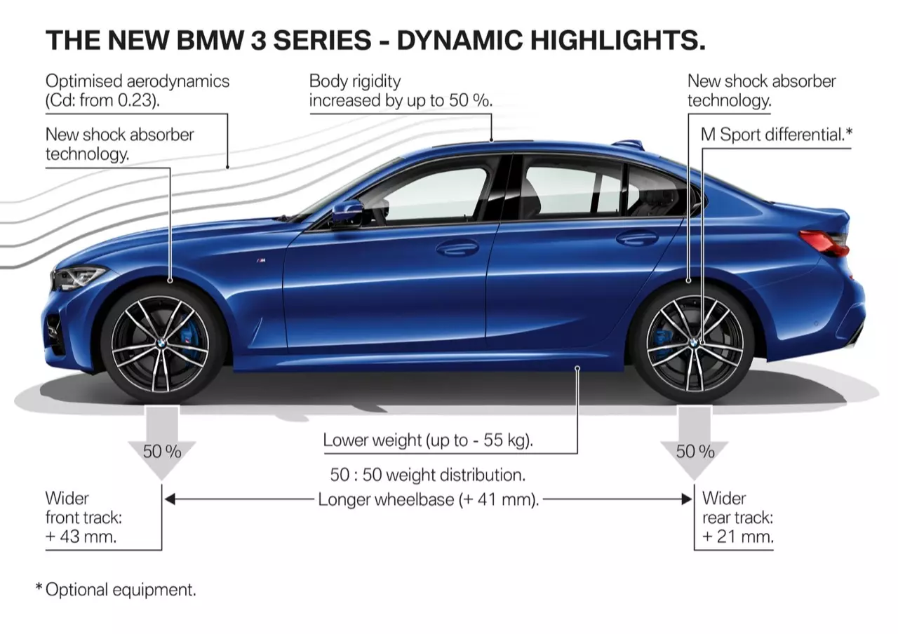 ประกอบไทยราคาน่ารัก BMW 320d ดีเซลจอมประหยัด / 330e M SPORT เสียบปลั๊ก รักษ์โลก!