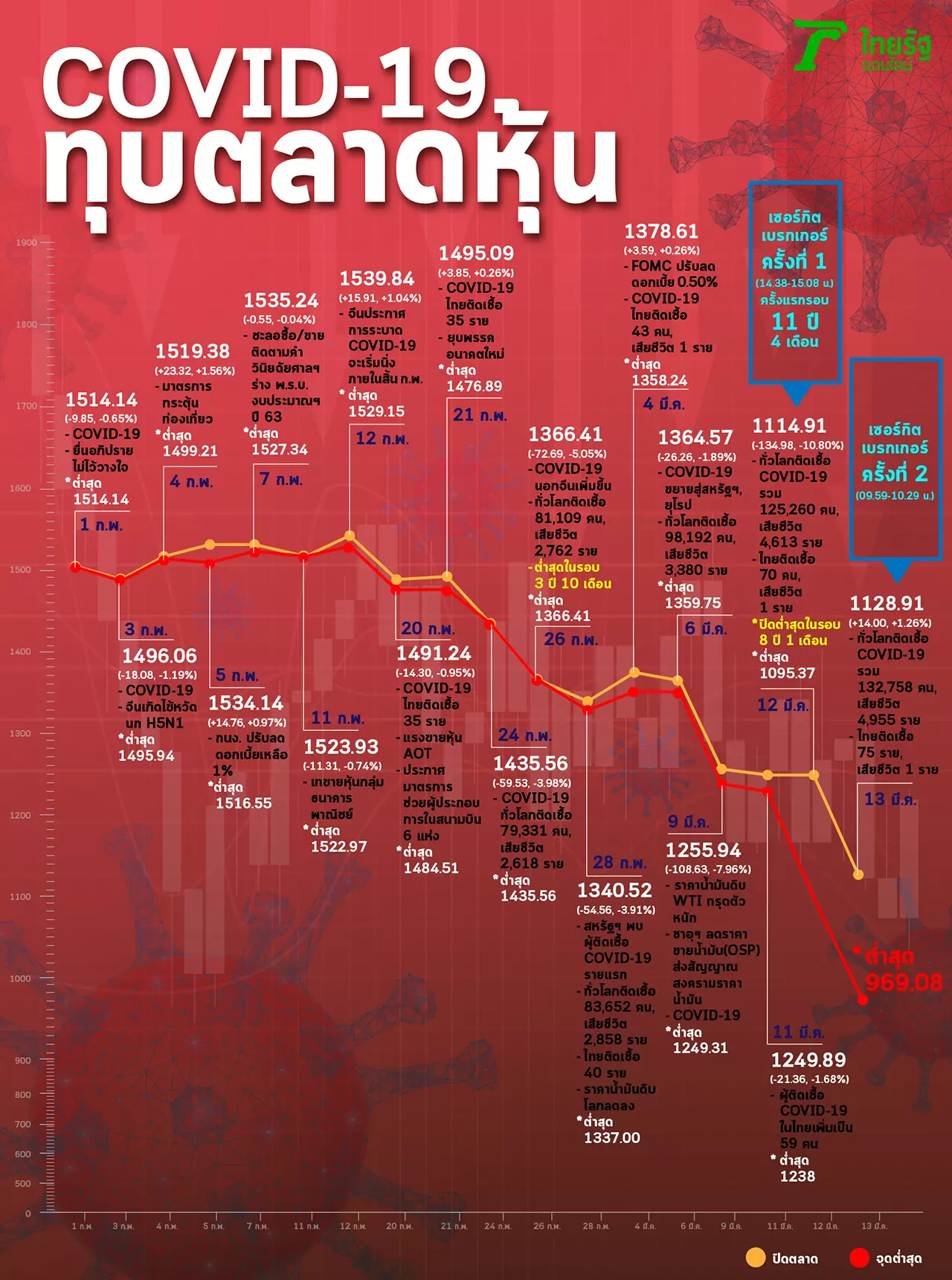 พิษ "โควิด-19" ทำสถิติปิดต่ำสุดรอบ 8 ปี 1 เดือน ส่องหุ้นเด็ดที่ยังไปรอด