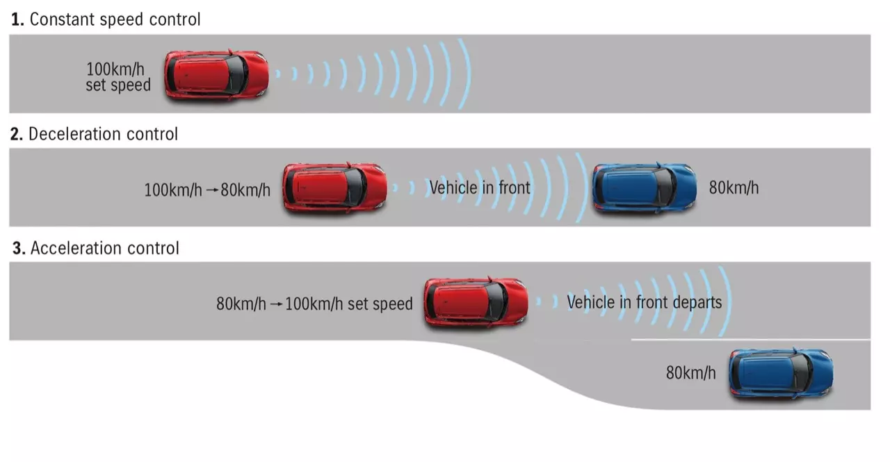 Cruise Control สบายเท้า สบายใจ ถ้าใช้อย่างระวัง
