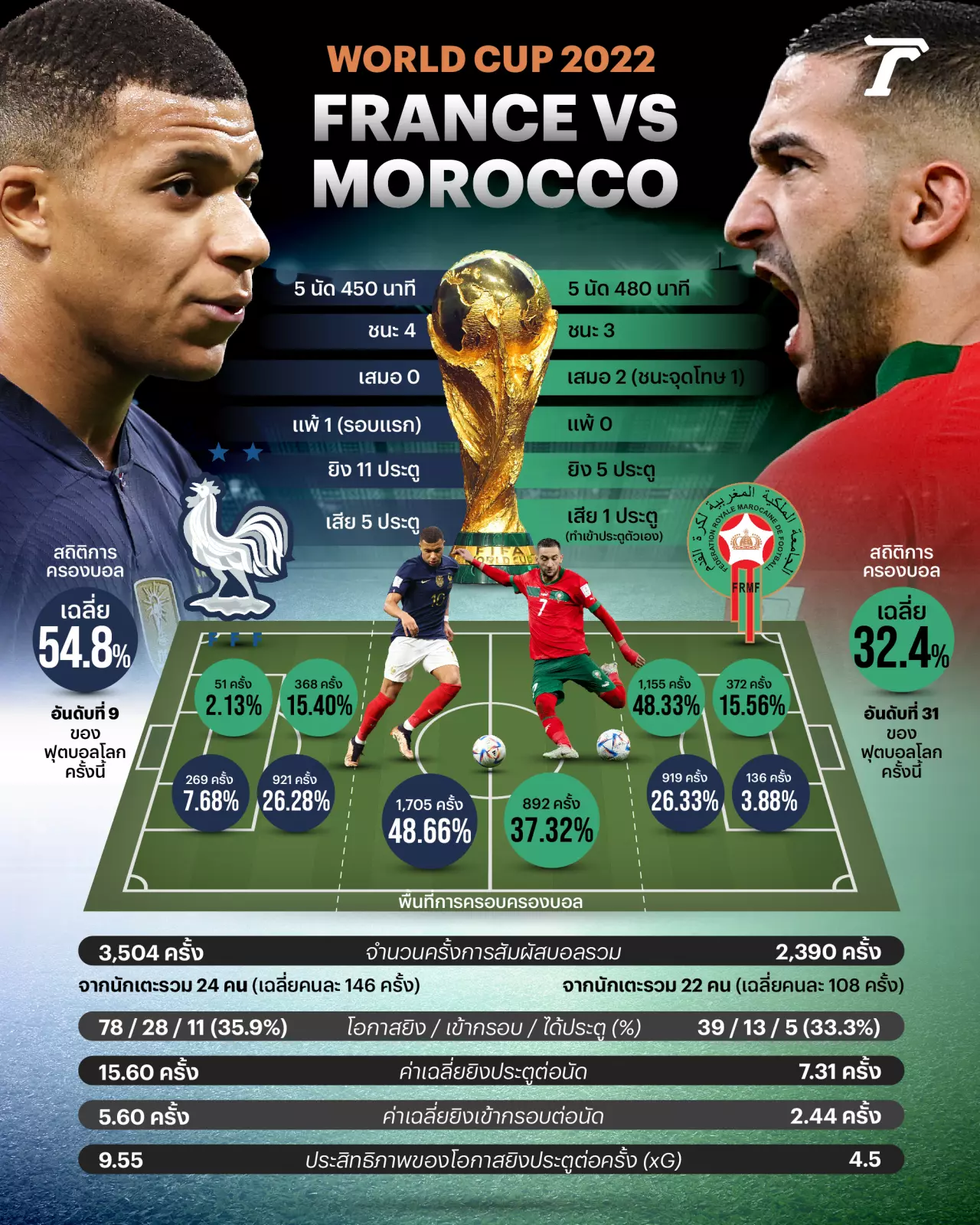 ฝรั่งเศส VS โมร็อกโก บทพิสูจน์พลังเกมรุกกับความเหนียวแน่น