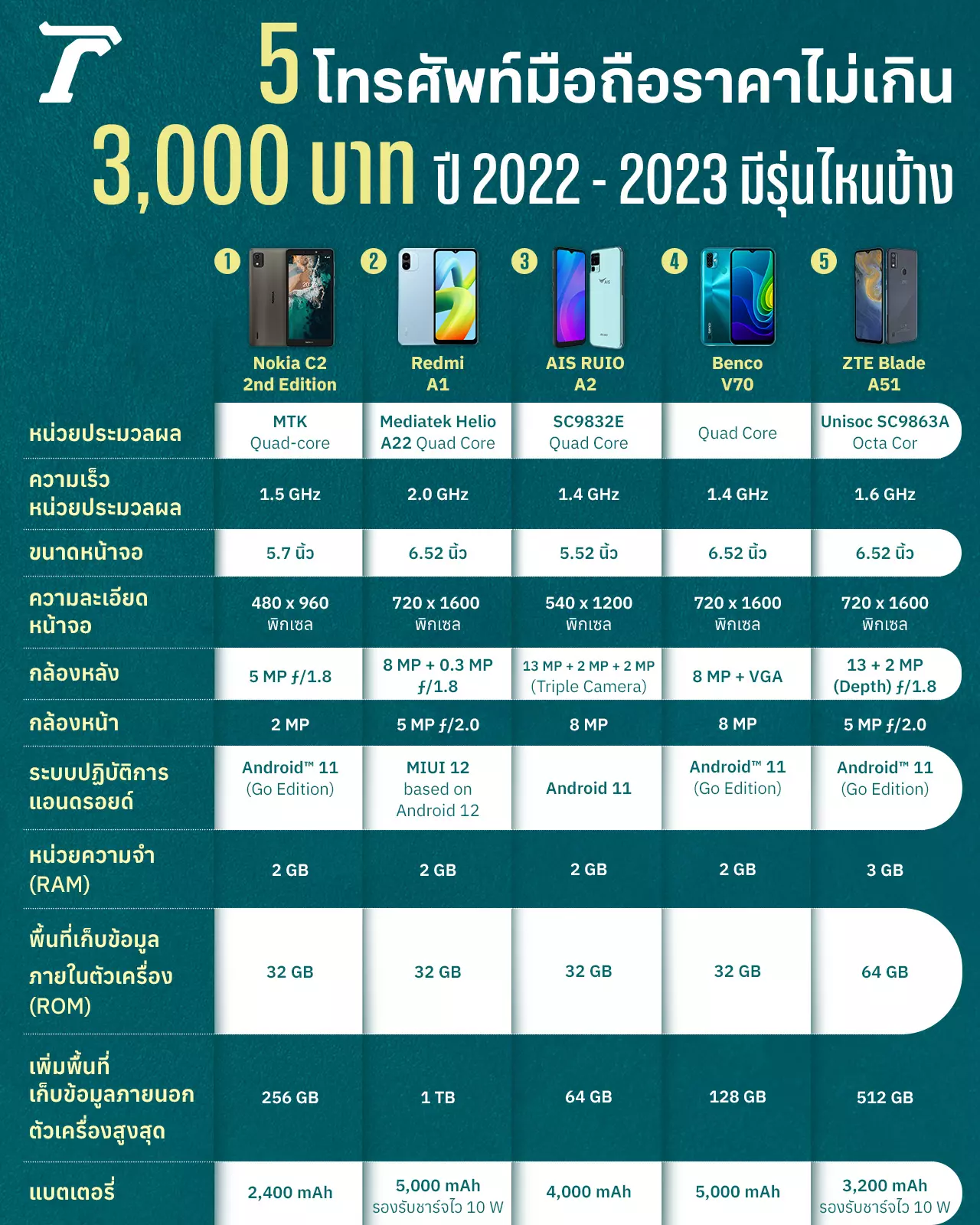 5 โทรศัพท์มือถือราคาไม่เกิน 3,000 บาท ปี 2022 - 2023 มีรุ่นไหนบ้าง