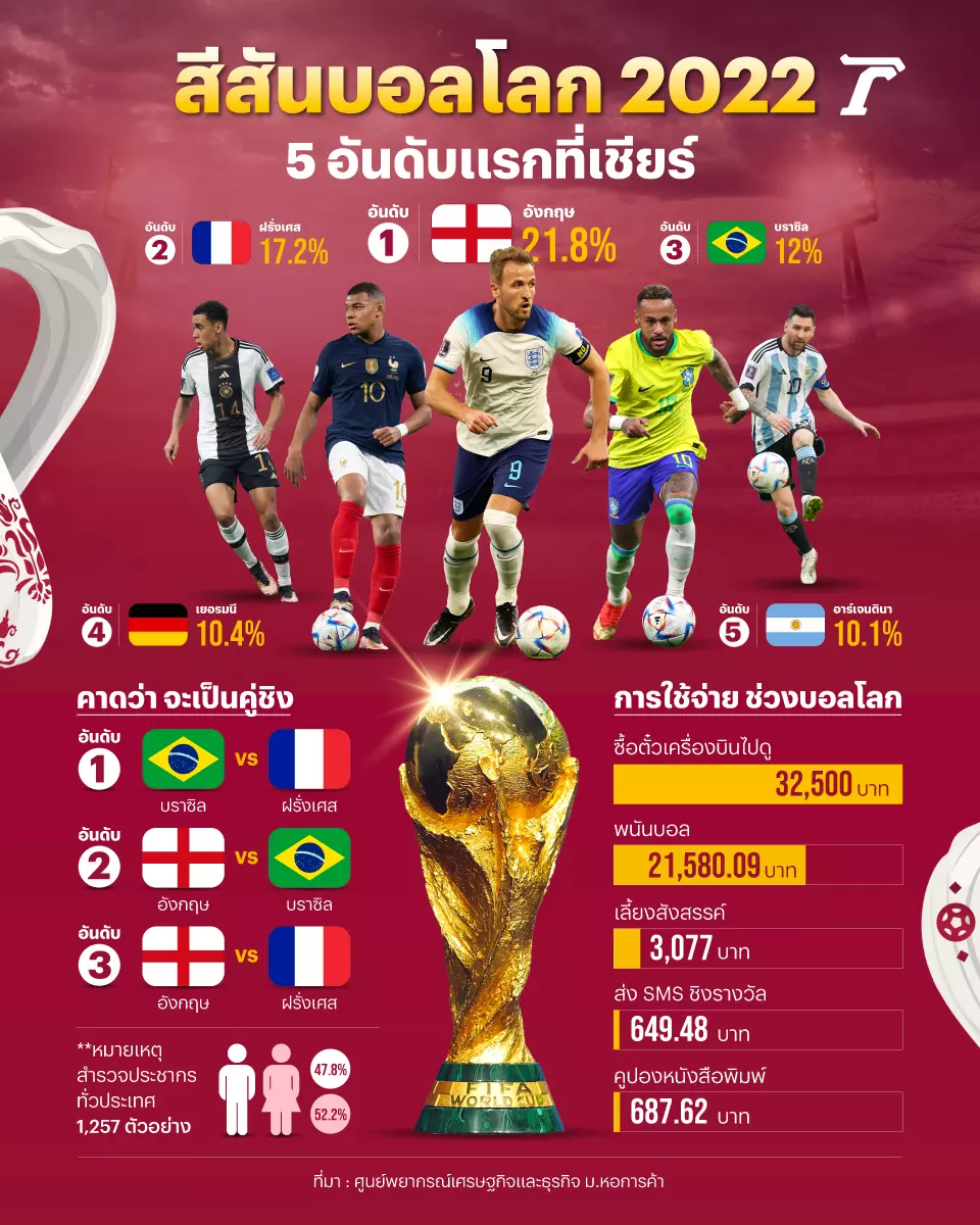 บอลโลกฟีเวอร์ ผีพนันขาจรเพิ่ม 1 ล้านคน เฉลี่ยเดิมพันหัวละ 2.1 หมื่น
