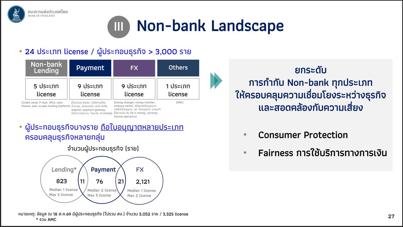 ที่มา : เอกสารประกอบ Governor Connect: A Year in Review, Moving Forward 29 ตุลาคม 2569 ธนาคารแห่งประเทศไทย