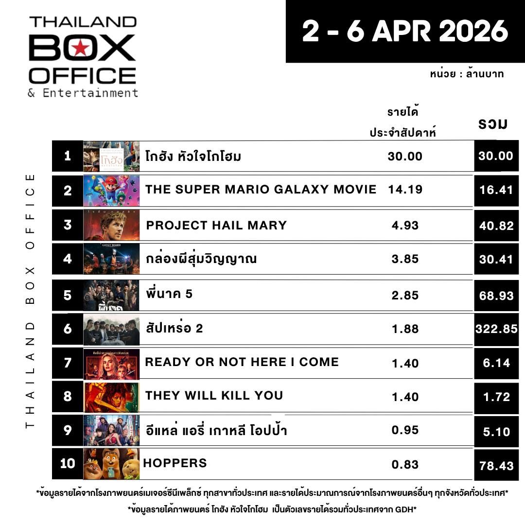 ภาพจากเฟซบุ๊ก Thailand Box office and Entertainment