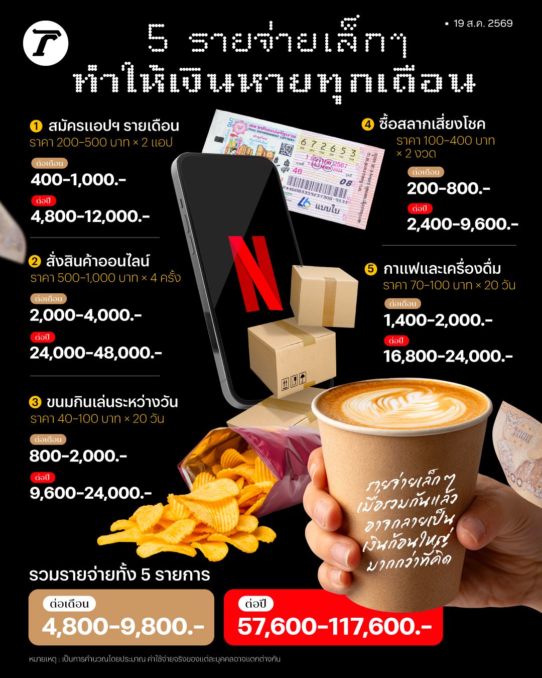 อย่ามองข้าม 5 รายจ่ายเล็กๆ ที่ทำให้เงินหายทุกเดือน รวมแล้วเสียเงินก้อนโต พร้อมวิธีลดรายจ่ายแบบง่ายๆ