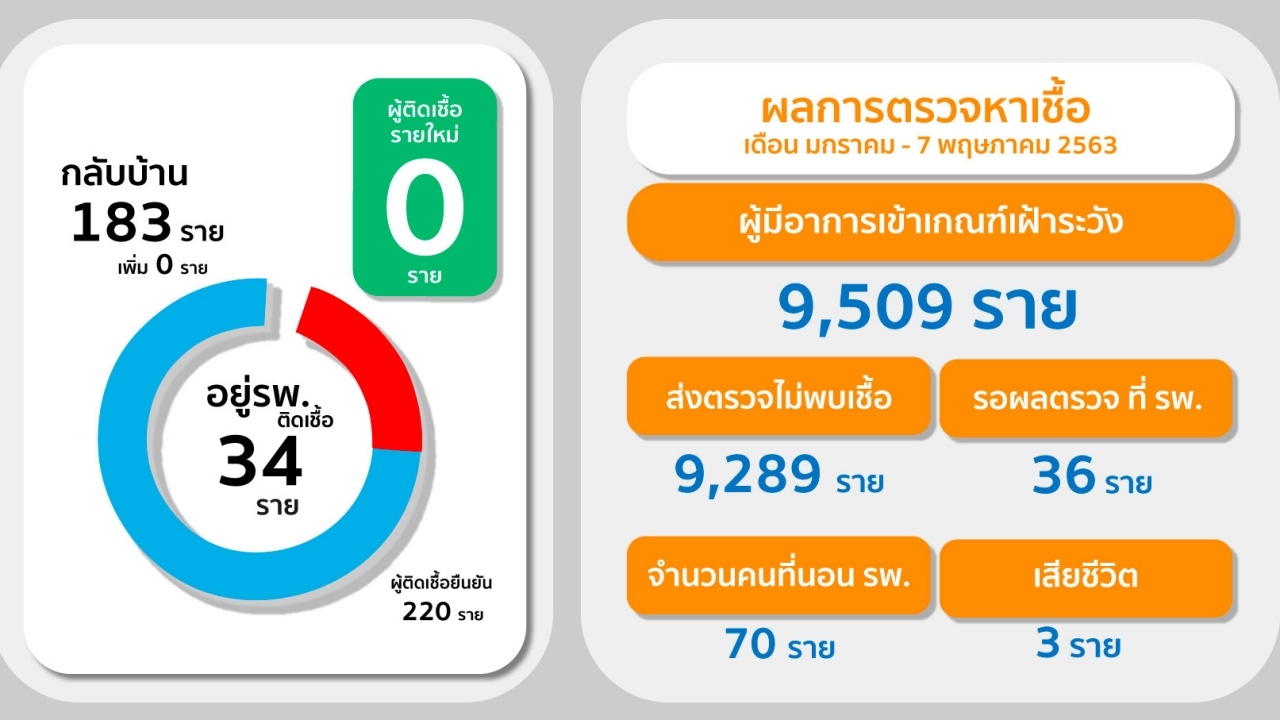 ภูเก็ตโล่ง ตรวจไม่พบผู้ติดเชื้อโควิด ติดต่อกันเป็นวันที่ 6 