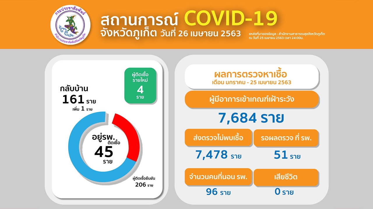 ภูเก็ตอ่วมเจอป่วยโควิด-19 เพิ่ม 4 รายที่บ้านบางเทา ยอดสะสม 206 ราย