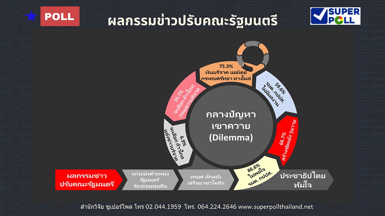 โพล 90.8% ให้ปรับออกรัฐมนตรี กปปส.