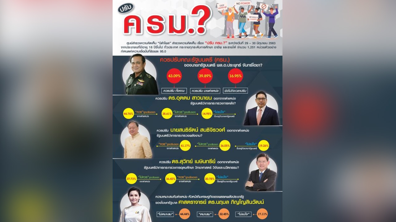 โพล ชี้ คนหนุนปรับ ครม.ทั้งคณะ-นฤมล ไม่เหมาะนั่งหัวหน้าทีมเศรษฐกิจ
