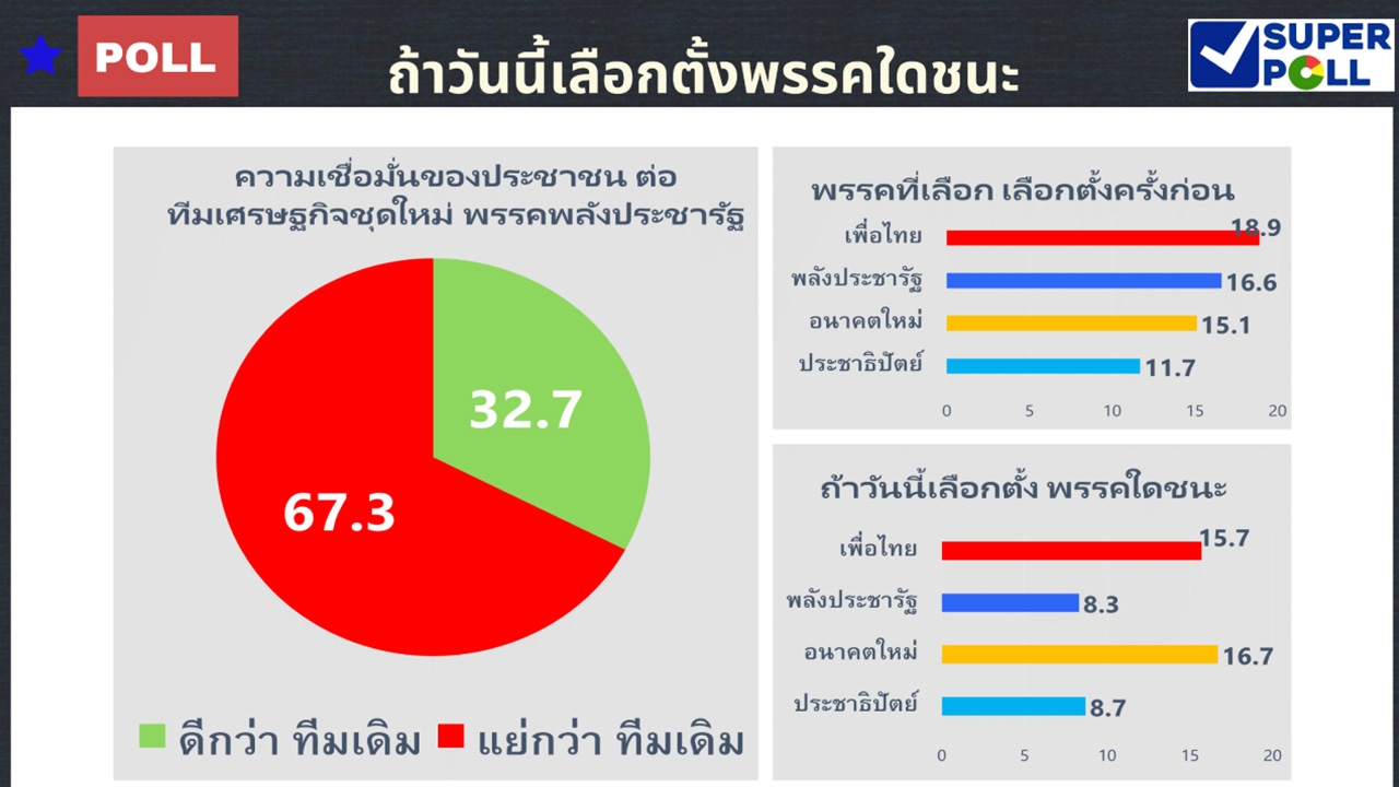 "บิ๊กตู่" ไม่สังกัดพรรคใด ส่งผลดี-คนอยากเลือกพรรค ทำการเมืองแบบใหม่