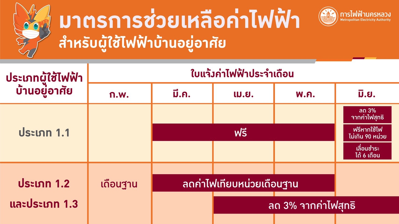 MEA สรุปมาตรการช่วยเหลือผู้ใช้ไฟฟ้าประเภทบ้านอยู่อาศัย ในช่วงวิกฤติ COVID-19