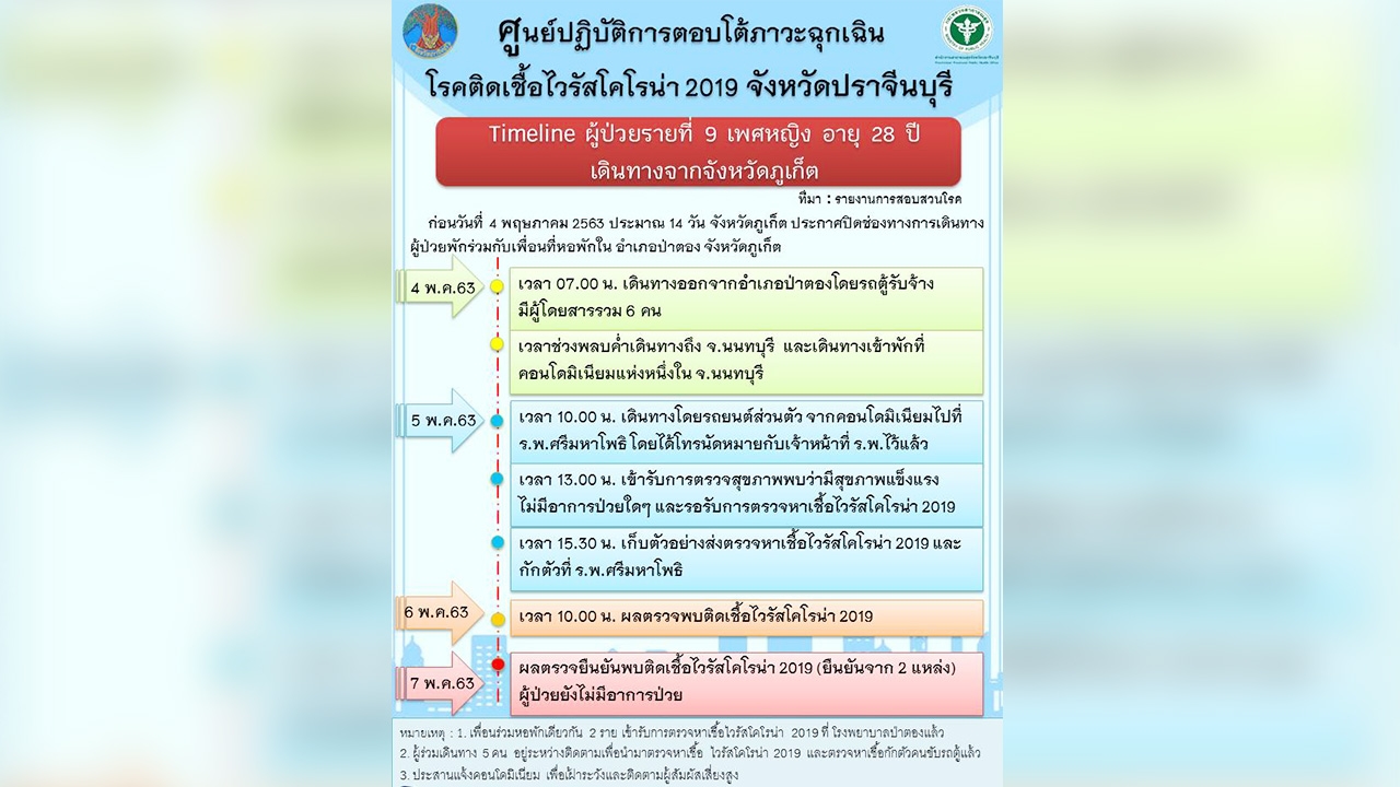 ปราจีนบุรีพบผู้ป่วยโควิด-19 รายที่ 9 กลับจากภูเก็ต ยังแข็งแรงไม่มีอาการ