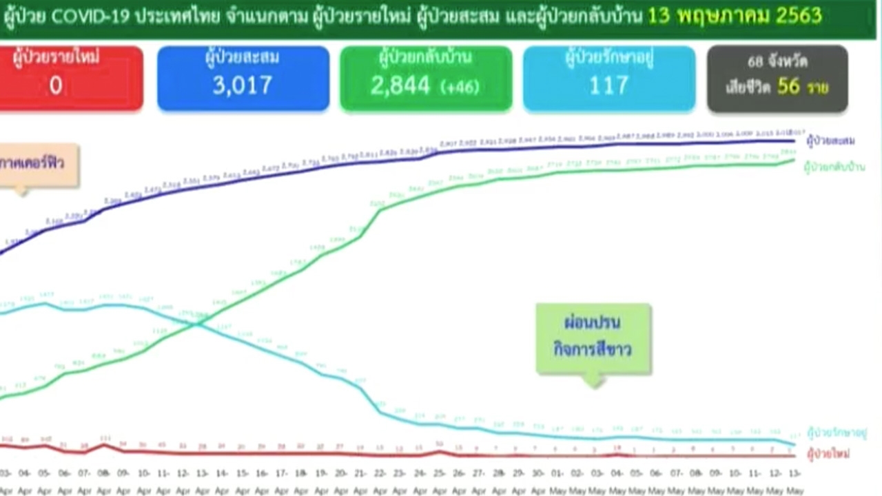 ศบค.แถลง ข่าวดี ไม่พบผู้ติดเชื้อโควิด-19 เพิ่ม วันแรก รวมสะสม 3,017 ราย