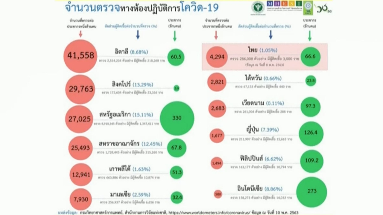 ศบค.แถลง พบติดเชื้อเพิ่ม 2 ราย รวมสะสม 3,017 ราย ไร้ผู้เสียชีวิตเพิ่ม 