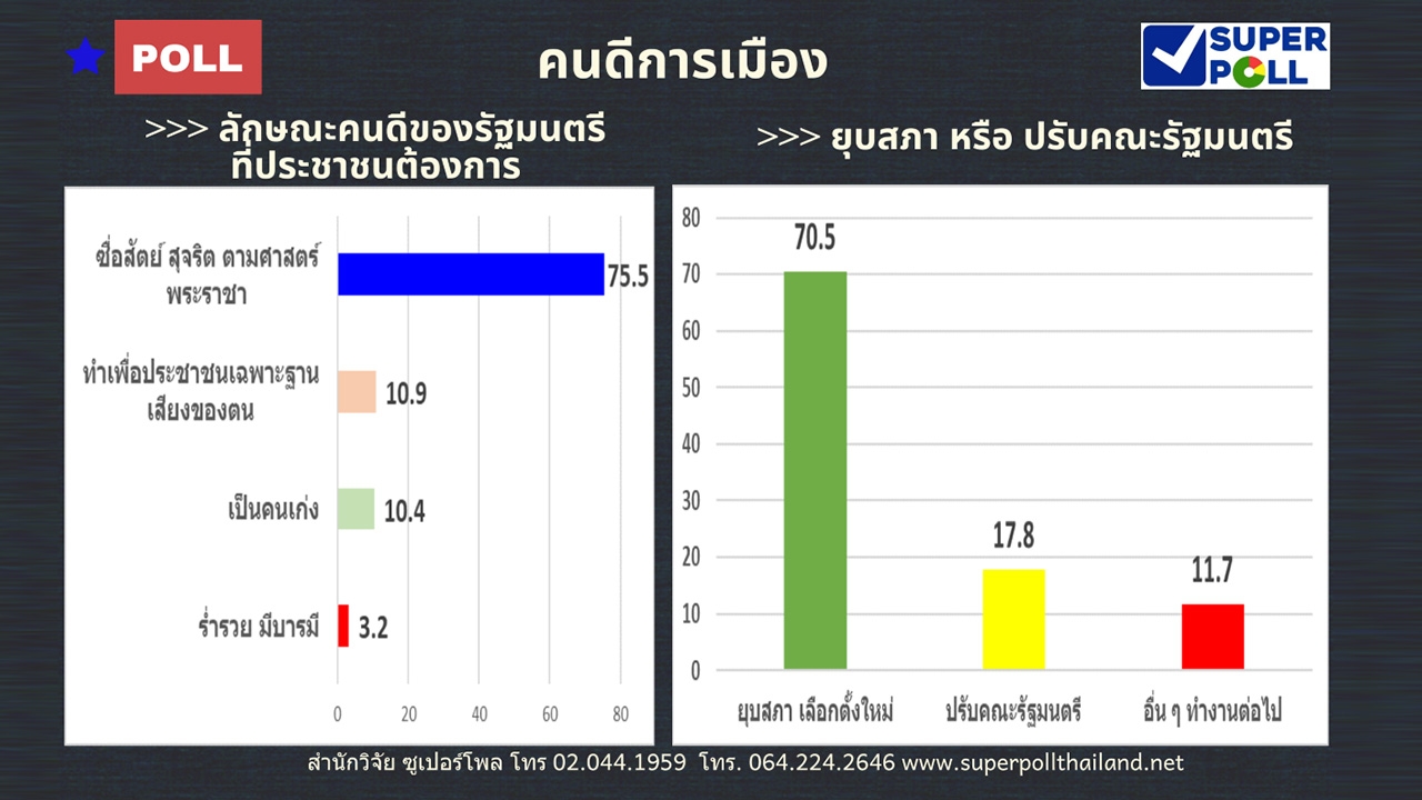 โพล ชี้ "ซื่อสัตย์ สุจริต" เป็นลักษณะคนดี อยากให้ "บิ๊กตู่" มีไว้ใกล้ตัว 