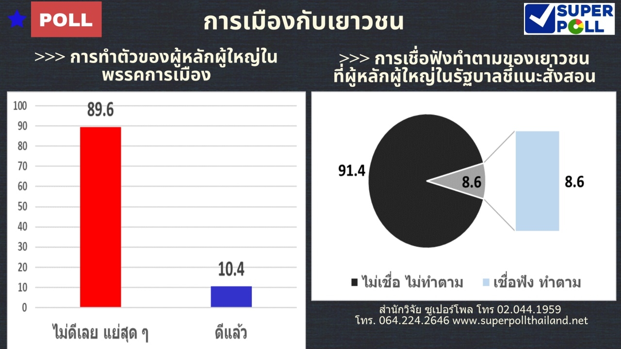 เด็กไทย ยี้ผู้ใหญ่ในรัฐบาลเล่นการเมืองแบบเก่า ทรยศฆ่าเพื่อน แย่งตำแหน่ง
