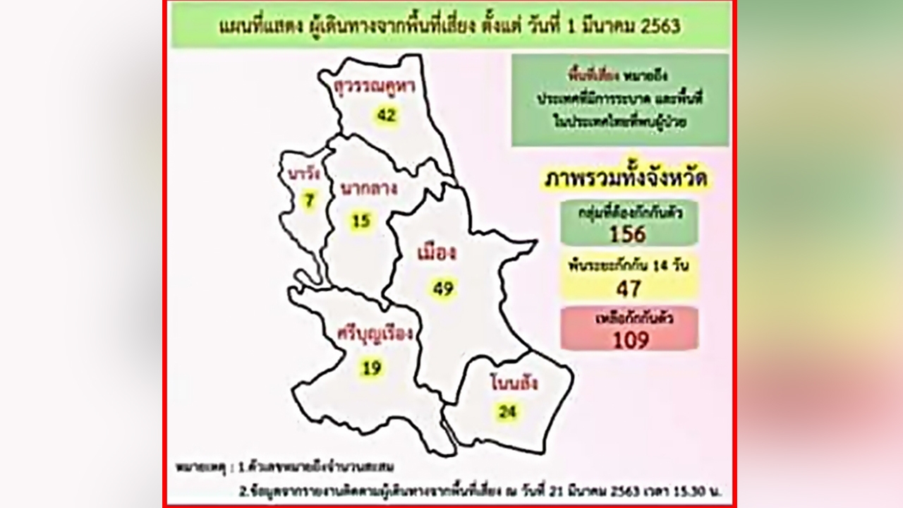 หนองบัวลำภูเจอผู้ป่วยโควิด-19 รายแรก เป็นกลุ่มสนามมวยชุดเดียวกับแมทธิว
