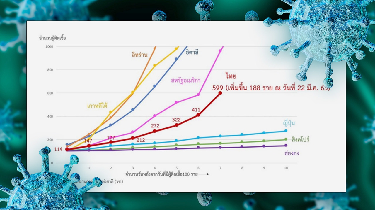 "หมอธีระวัฒน์" เผยสั้นๆ หลังคนติดโควิด-19 พุ่ง แจงป่วยแบบไหนควรได้รับยา