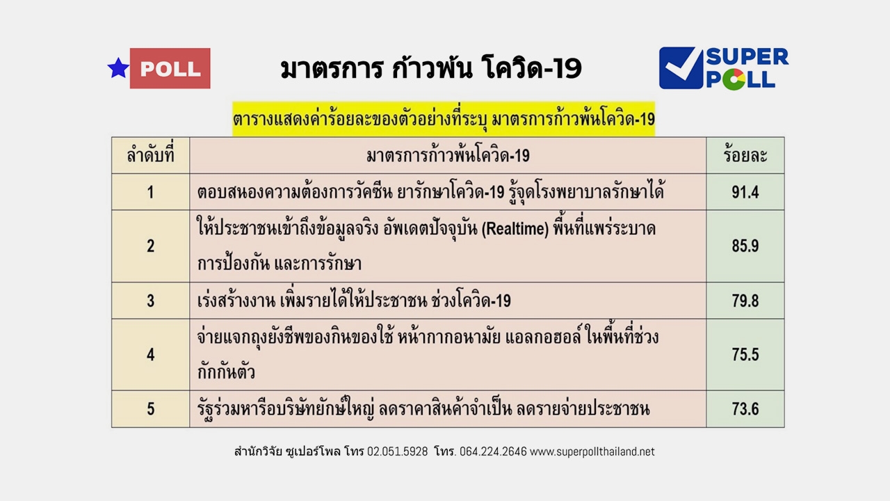 โพล ชี้ ช่วงโควิด-19 คนกว่า 85% อยากให้นักการเมือง เลิกทะเลาะกัน 