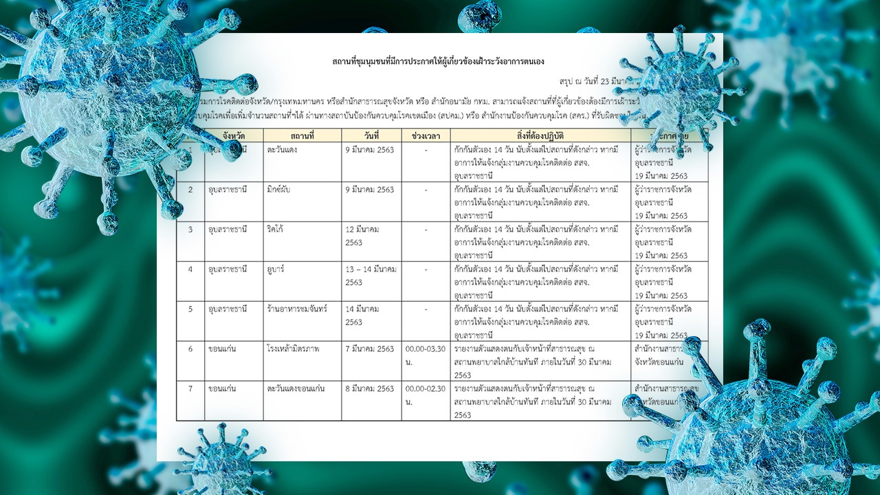 กรมควบคุมโรค เผยจุดเสี่ยงต่างจังหวัด คนร่วมงานให้รายงานตัว กัก 14 วัน