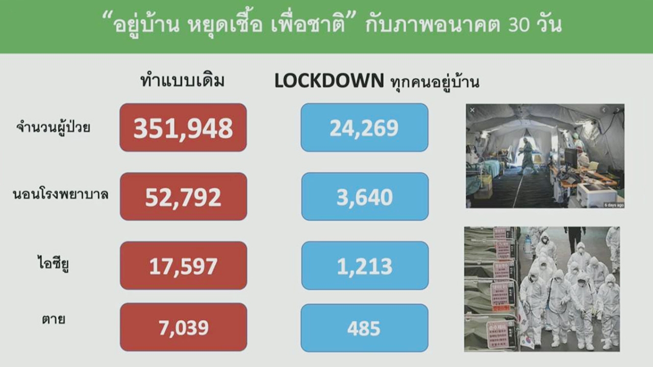 ข้อมูล กราฟ ยืนยัน คาด 15 เม.ย. ไทยจะมีตายจากโควิด-19 ถึง 7 พันศพ 