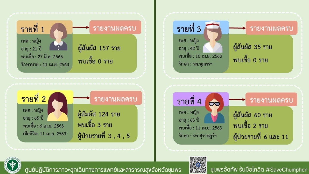 ชุมพร ป่วยเพิ่มเป็น 16 ด.ญ. 2 ขวบติดจากแม่ พบ 15 คนเชื่อมโยงตึกหญิง 