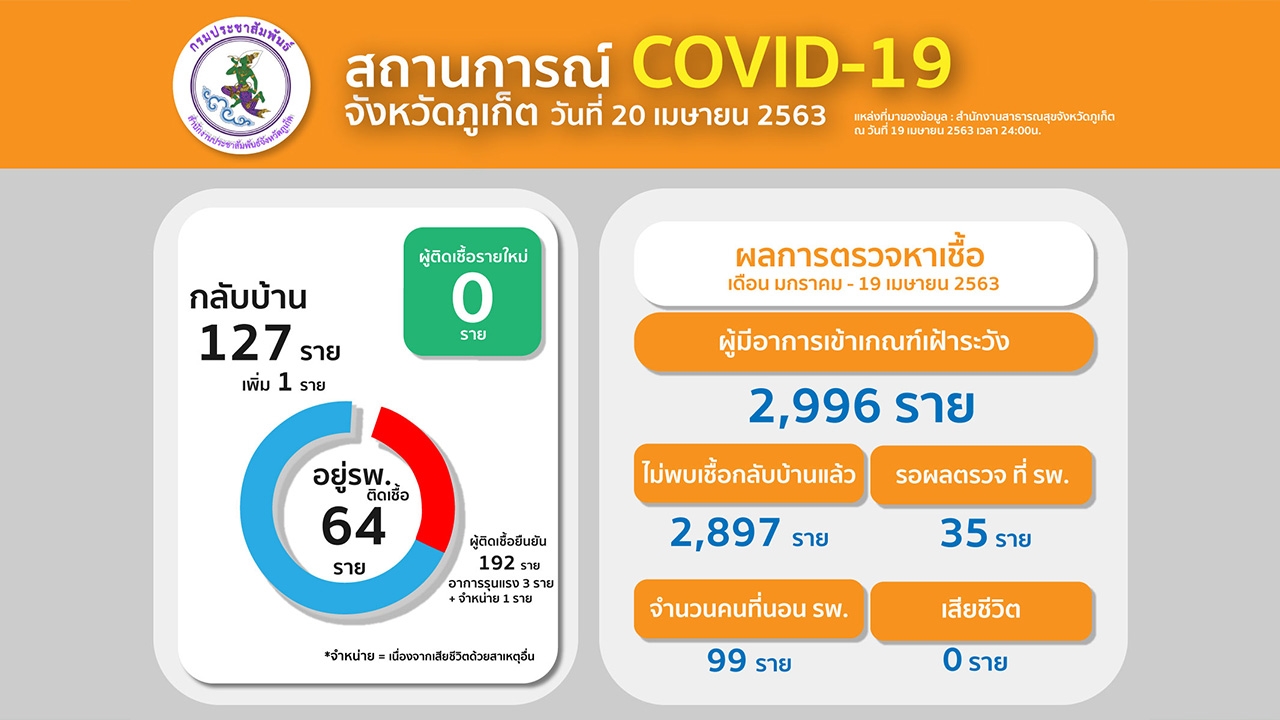 'ภูเก็ต' คุมอยู่ เป็นศูนย์ 2 วันไม่มีผู้ติดเพิ่ม ยอดสะสมคงที่ 192 ราย