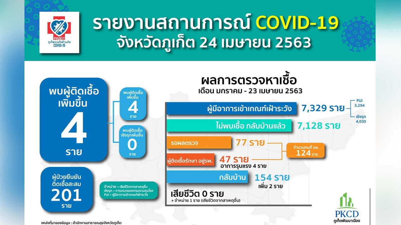 ภูเก็ตพบป่วยโควิด-19 เพิ่มอีก 4 รายที่บ้านบางเทา ยอดสะสมรวม 201 ราย