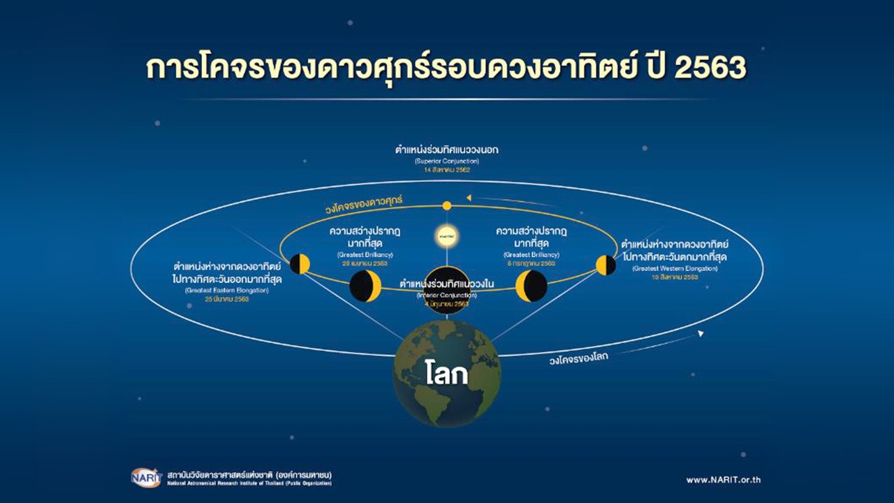 สดร. ชวนดู"ดาวศุกร์" เห็นชัดเจน เหตุสว่างสุดในรอบปี 28 เม.ย.นี้