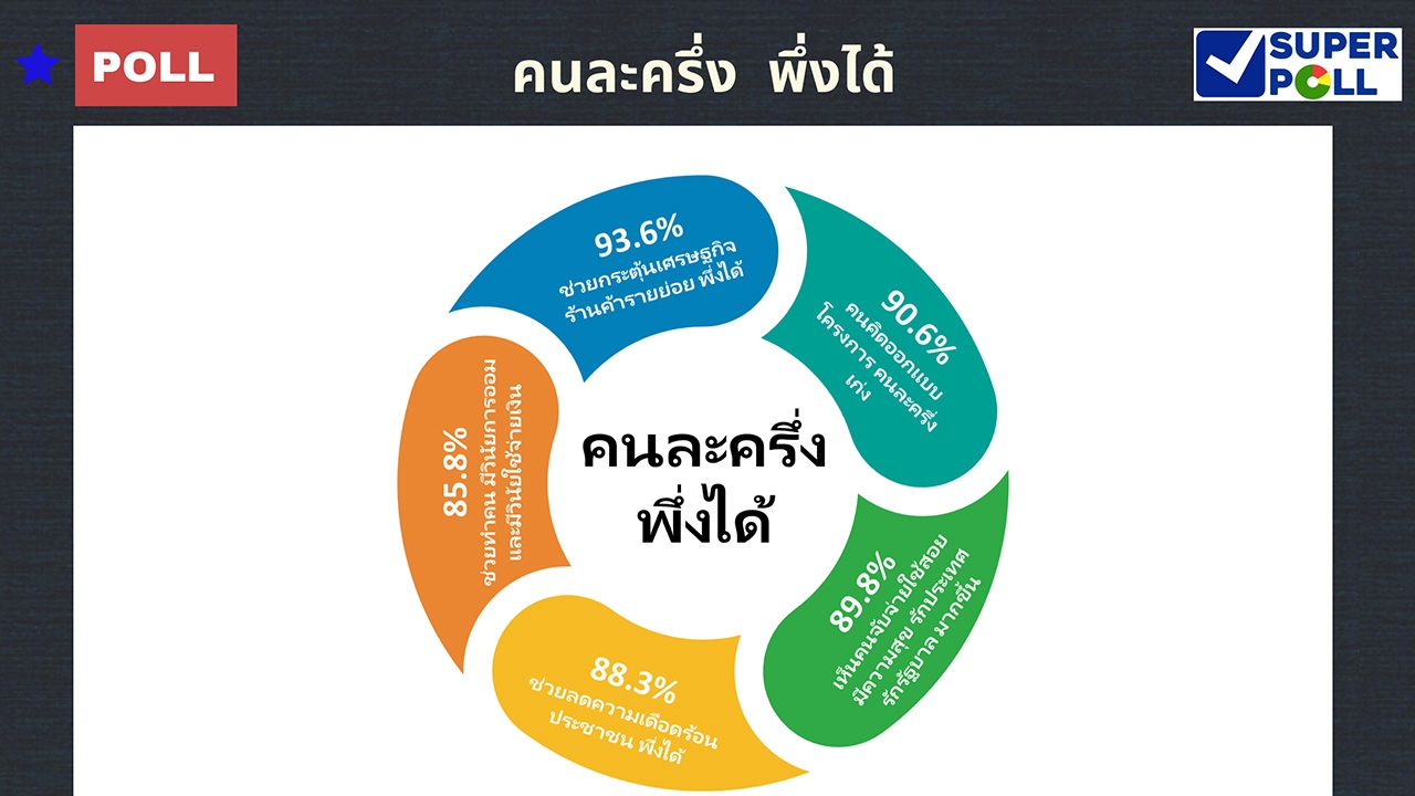 โพล ชี้ คนส่วนใหญ่ กว่าร้อยละ 93 หนุน โครงการ "คนละครึ่ง พึ่งได้" 