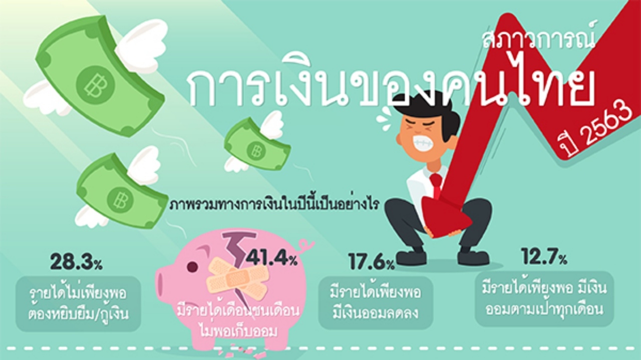 คนไทยทุกข์เข็ญ ยุคนี้ของแพง รายได้เดือนชนเดือน ต้องใช้จ่ายประหยัด