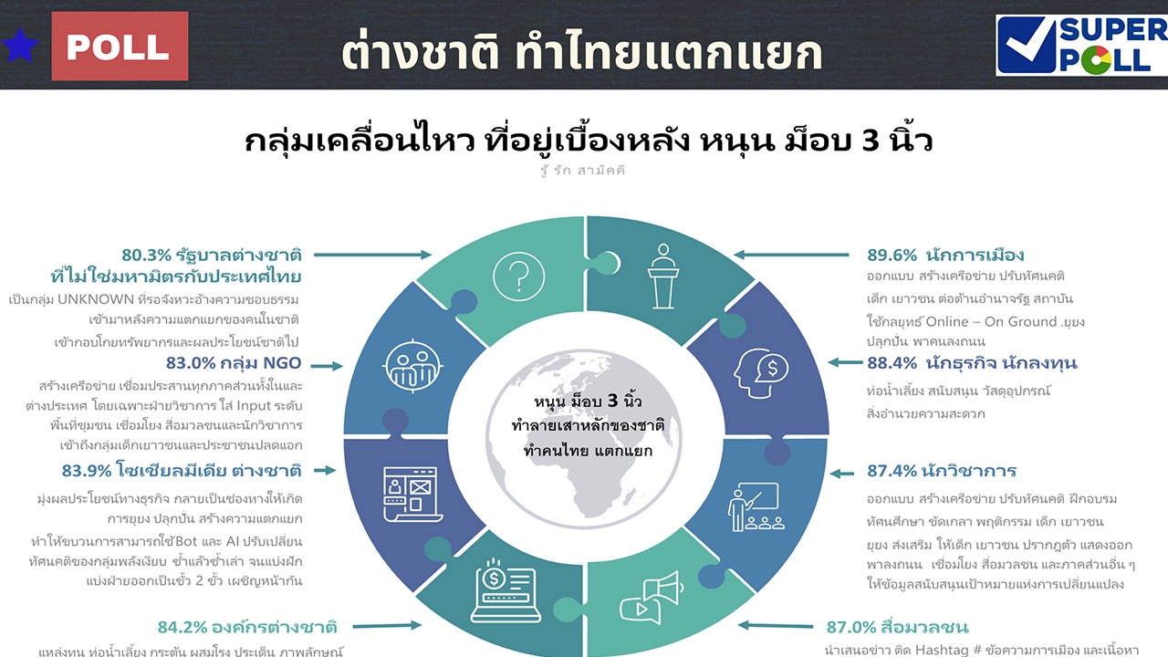 โพล ตอกย้ำ 88.9% หนุนคนไทย จับตาต่างชาติเคลื่อนไหว ทำม็อบ 3 นิ้ว