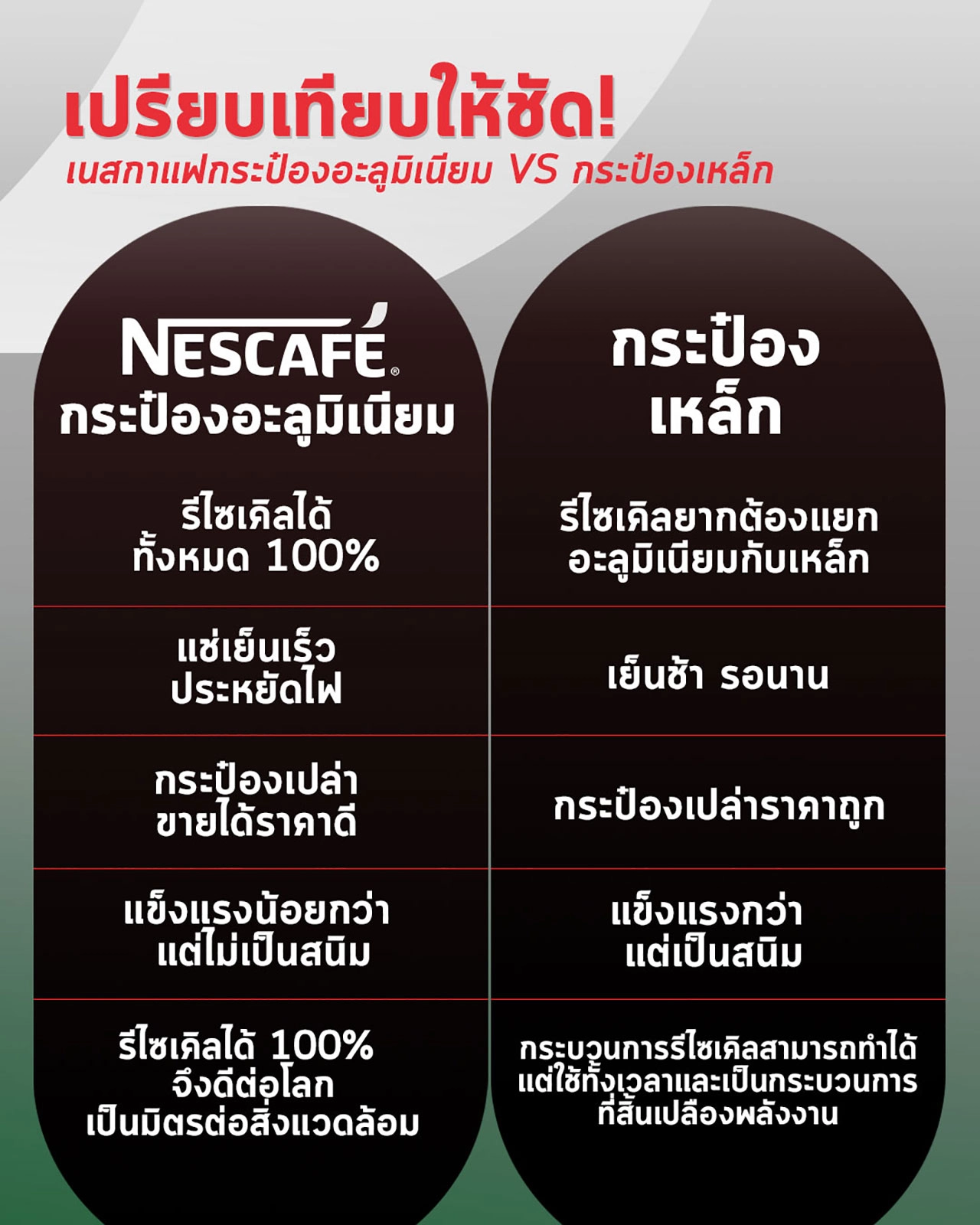 อร่อยรักษ์โลกกับ ‘เนสกาแฟกระป๋อง’ หนึ่งเดียว! ที่รสกลมกล่อมไม่ต้องเขย่า และรีไซเคิลได้ 100%