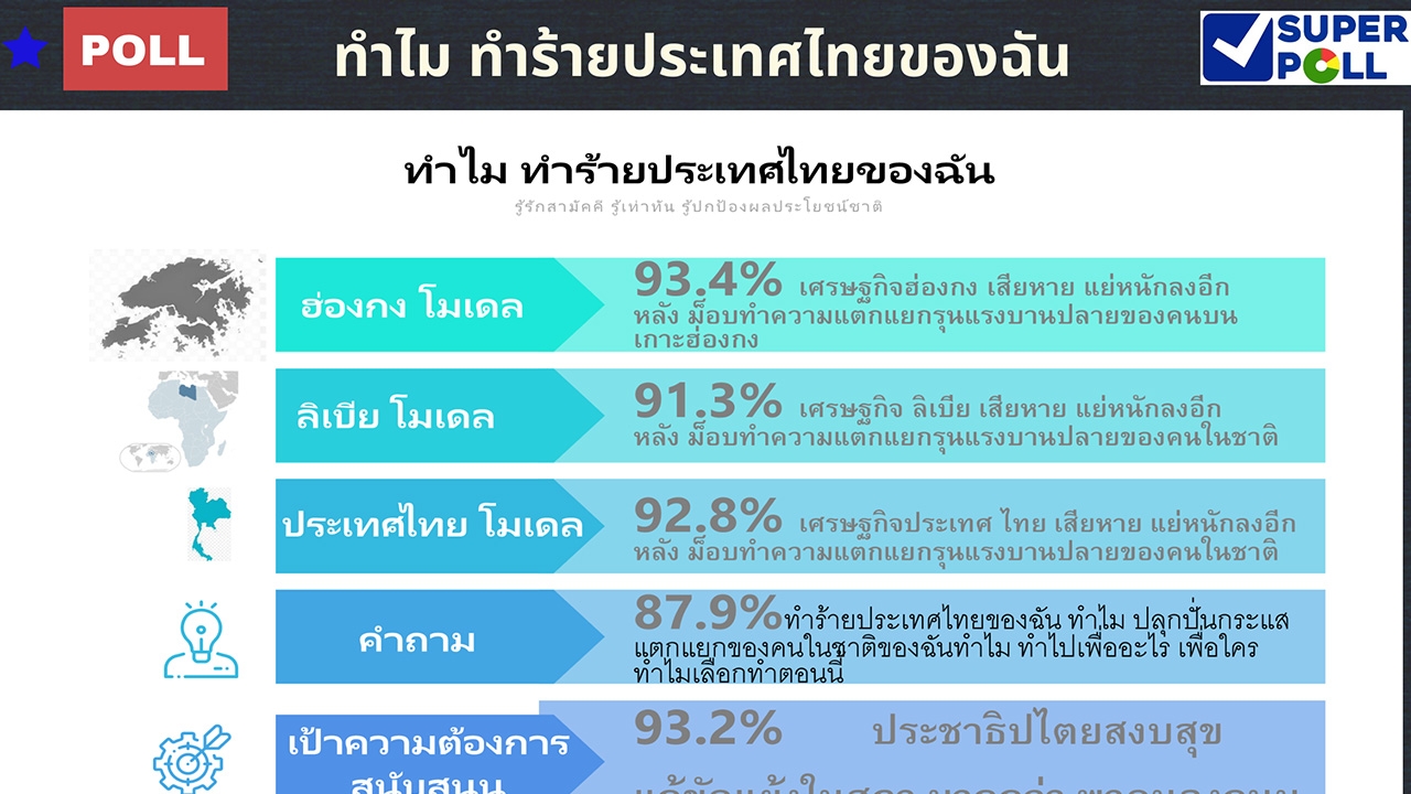โพล ชี้ คน 97.3% ทุกข์-เดือดร้อน จากการชุมนุม ห่วงปลุกแตกแยกคนในชาติ