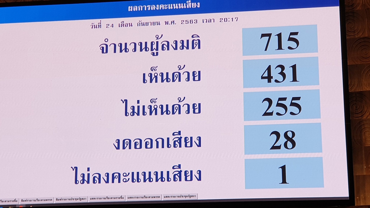  ที่ประชุมรัฐสภา หนุนตั้ง กมธ.ศึกษา ก่อนลงมติรับหลักการหรือไม่สมัยหน้า