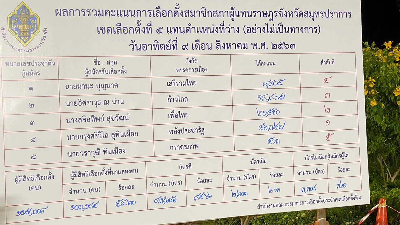 ผลไม่เป็นทางการ "กรุงศรีวิไล" พปชร.รักษาเก้าอี้ ส.ส.ปากน้ำ เขต 5 ได้