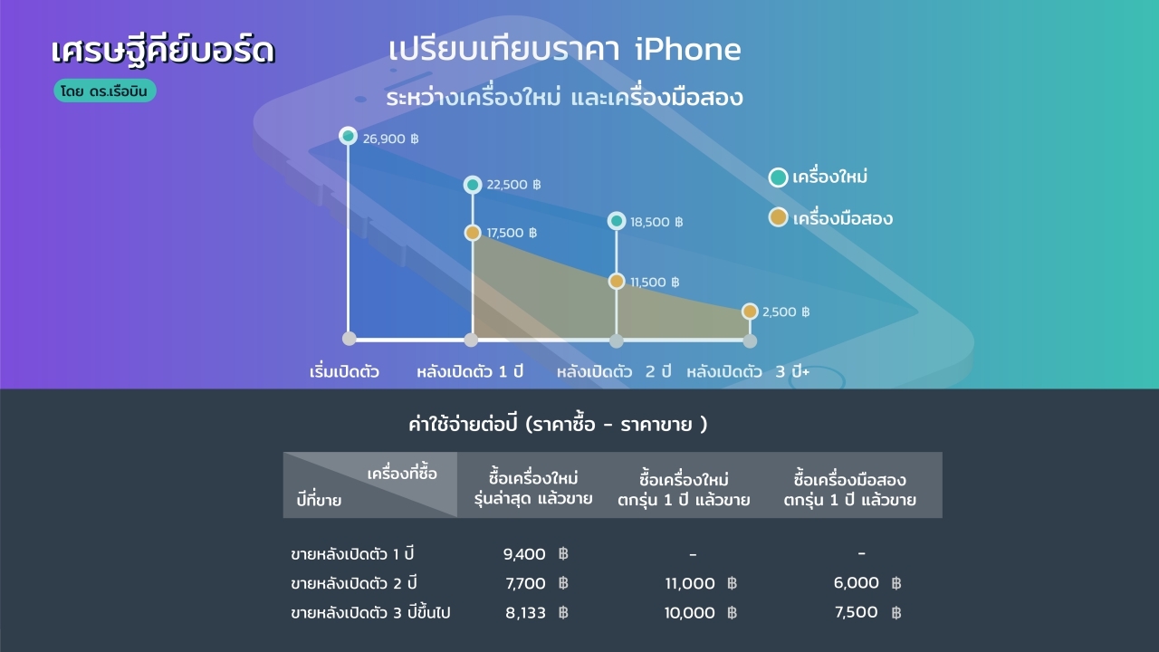 แบบไหนคุ้มกว่ากัน? เปรียบมวย iPhone รุ่นใหม่ VS ตกรุ่น สาวกต้องรู้!