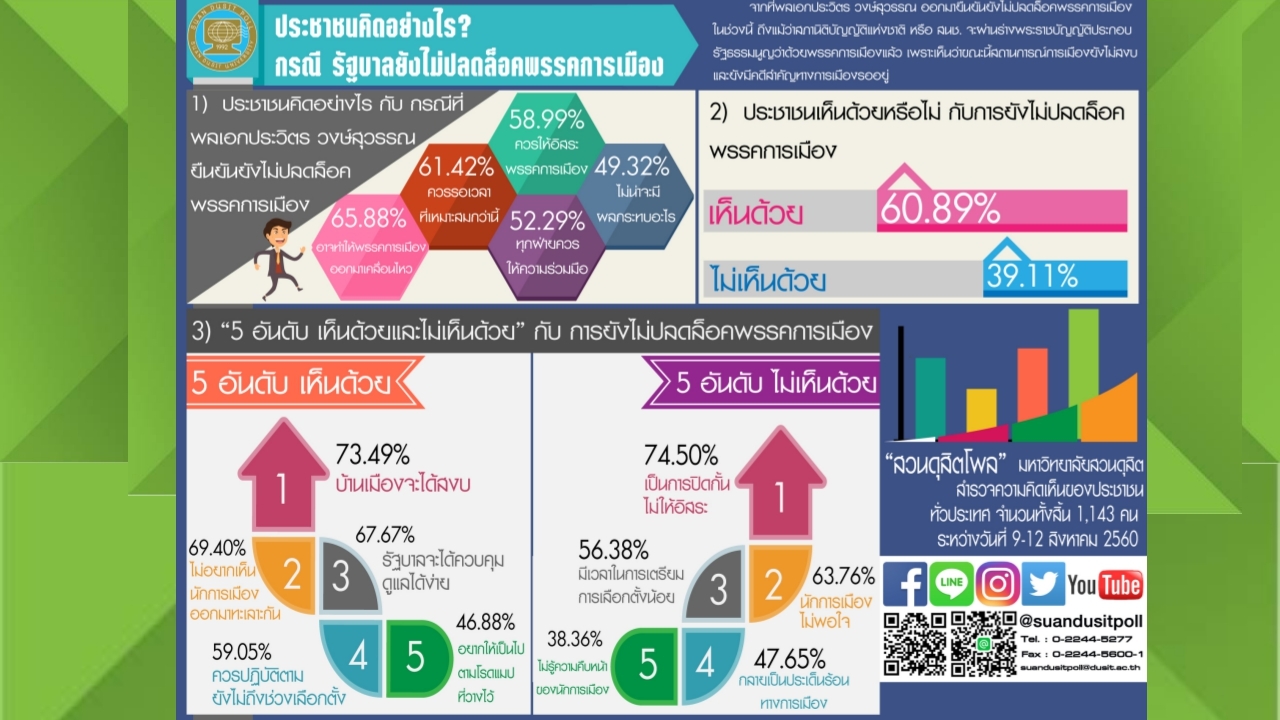 ดุสิตโพลสำรวจ ประชาชนคิดอย่างไร? รัฐบาลยังไม่ปลดล็อกพรรคการเมือง