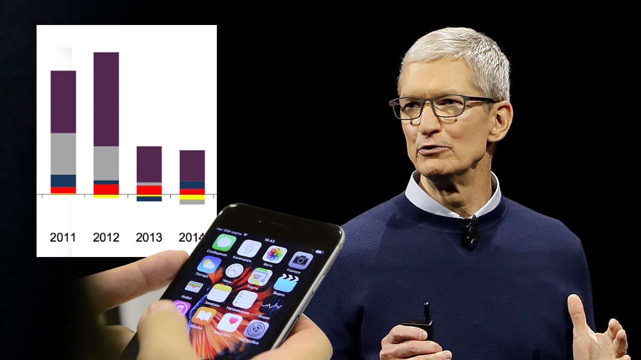 ถ้า 'ไอโฟน 8' ขายไม่ดี 'แอปเปิล' อาจถึงกาลอวสาน...?