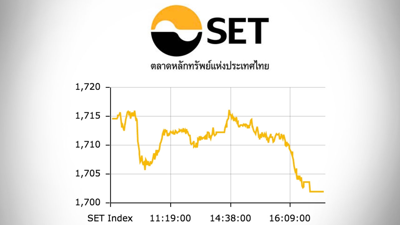 หุ้นไทยปิดตลาดบ่าย ร่วง 12.62 ดัชนีอยู่ที่ 1,701 จุด