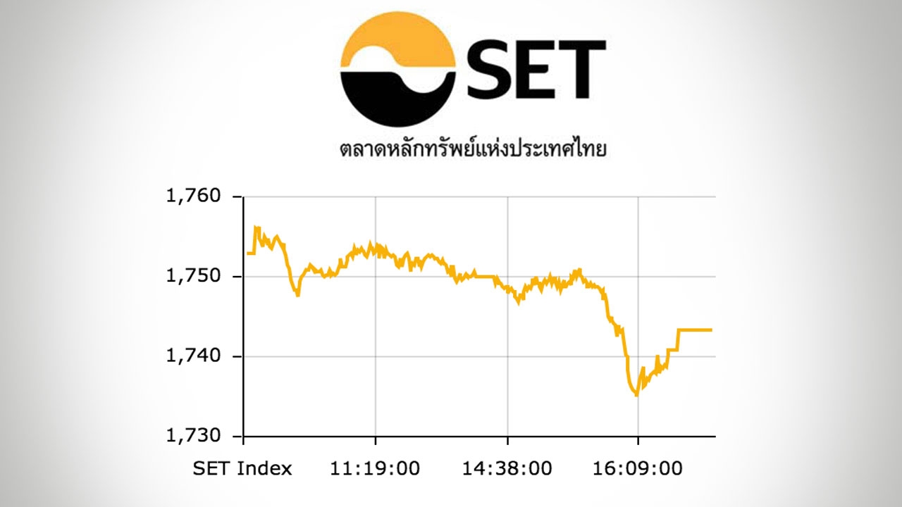 หุ้นไทยปิดตลาดบ่าย ปรับลด 9.60 ดัชนีอยู่ที่ 1,743 จุด