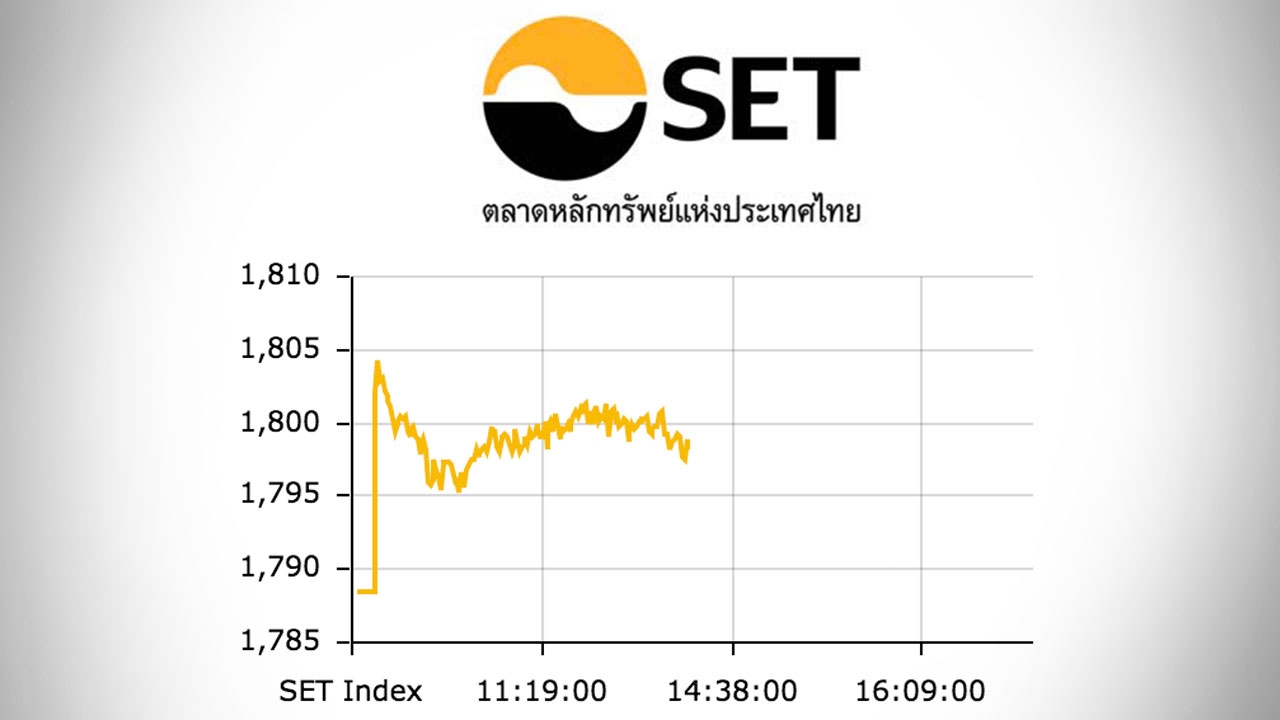 หุ้นไทยปิดตลาดเช้า ปรับขึ้น 9.84 ดัชนีอยู่ที่ 1,798 จุด