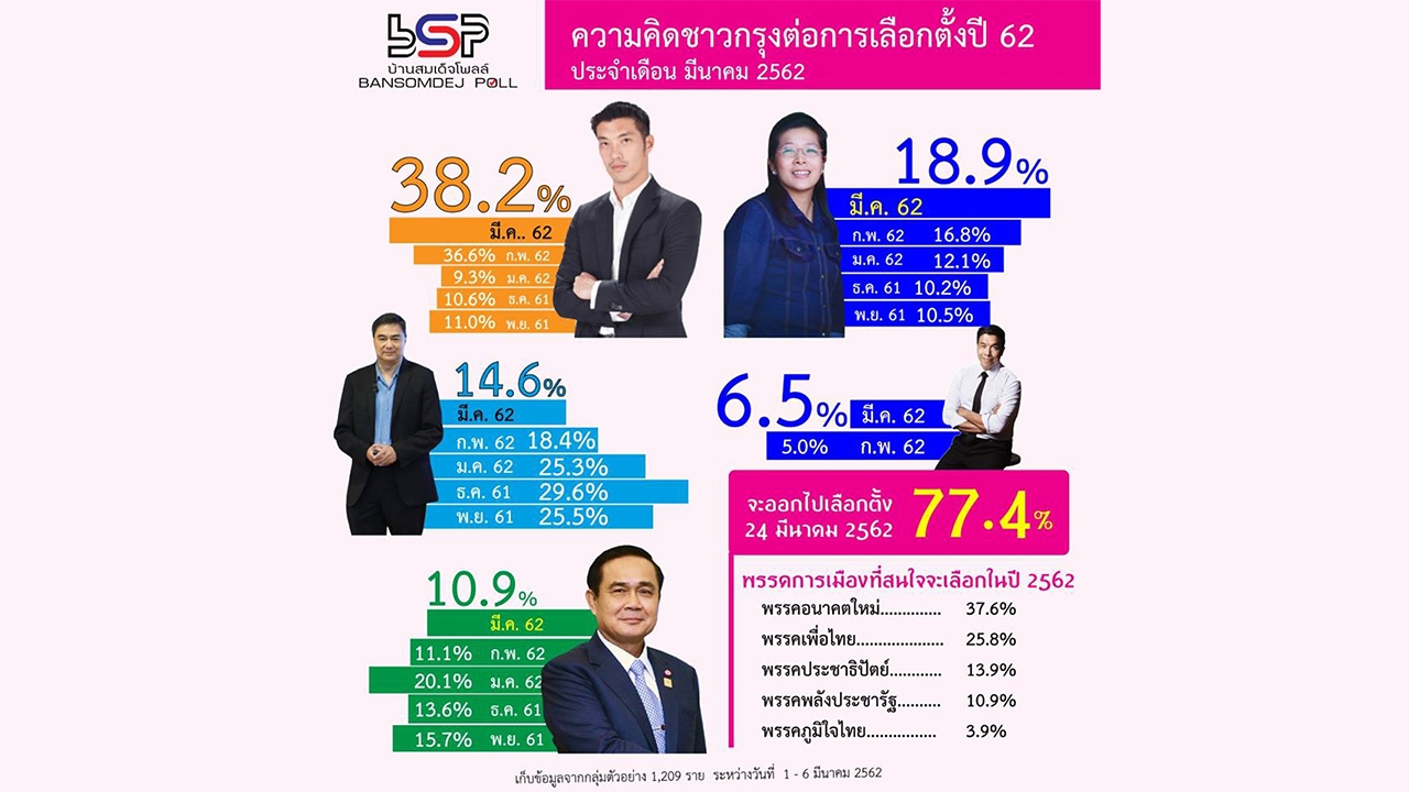 โพล เผย คน กทม.คิดไปเลือกตั้ง ส.ส.กว่า 77% อนาคตใหม่ นำที่ 1