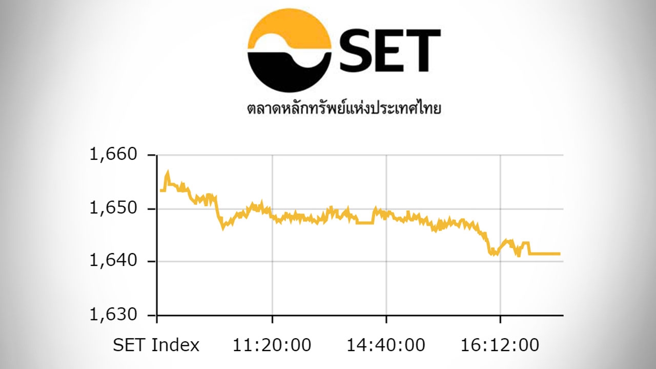 หุ้นไทยปิดตลาดบ่าย ร่วง 12.04 ดัชนีอยู่ที่ 1,641 จุด