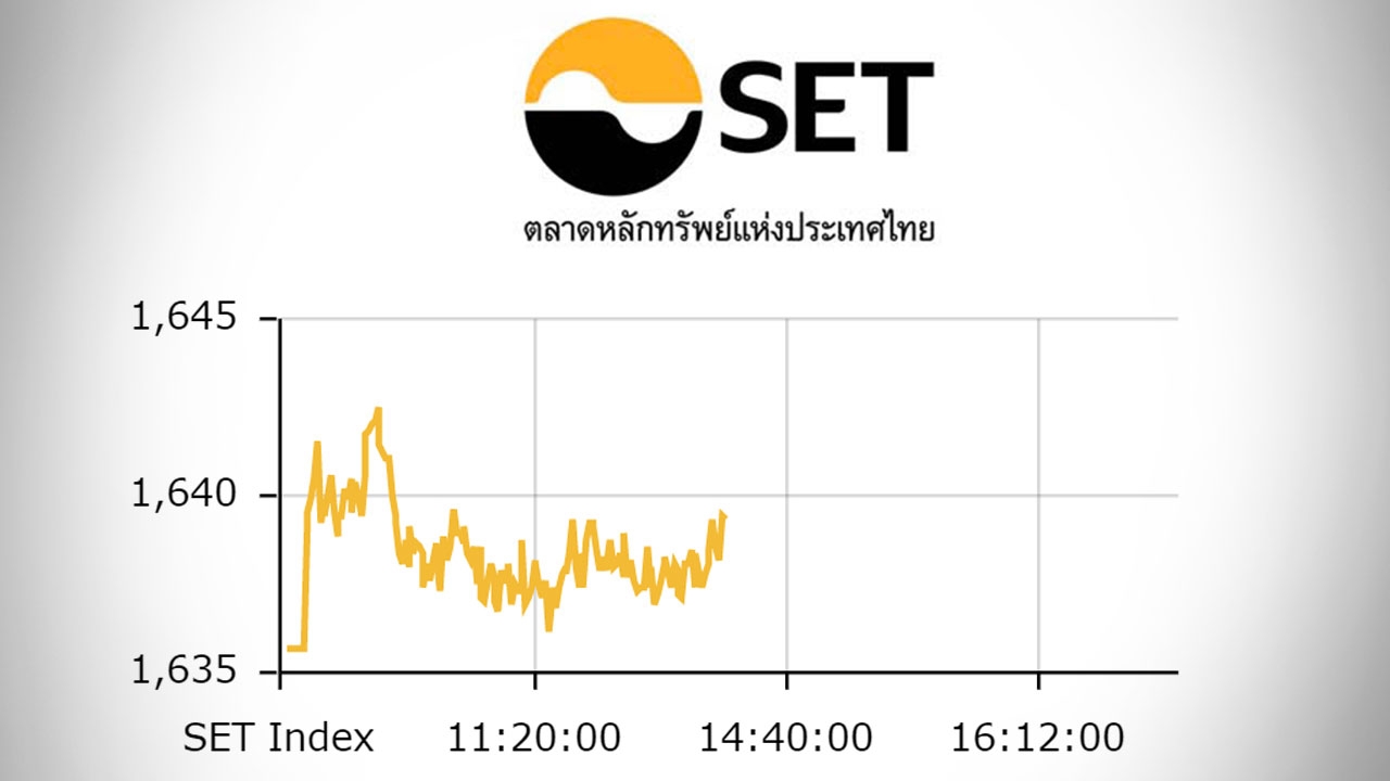หุ้นไทยปิดตลาดเช้า ปรับขึ้น 3.63 ดัชนีอยู่ที่ 1,639 จุด