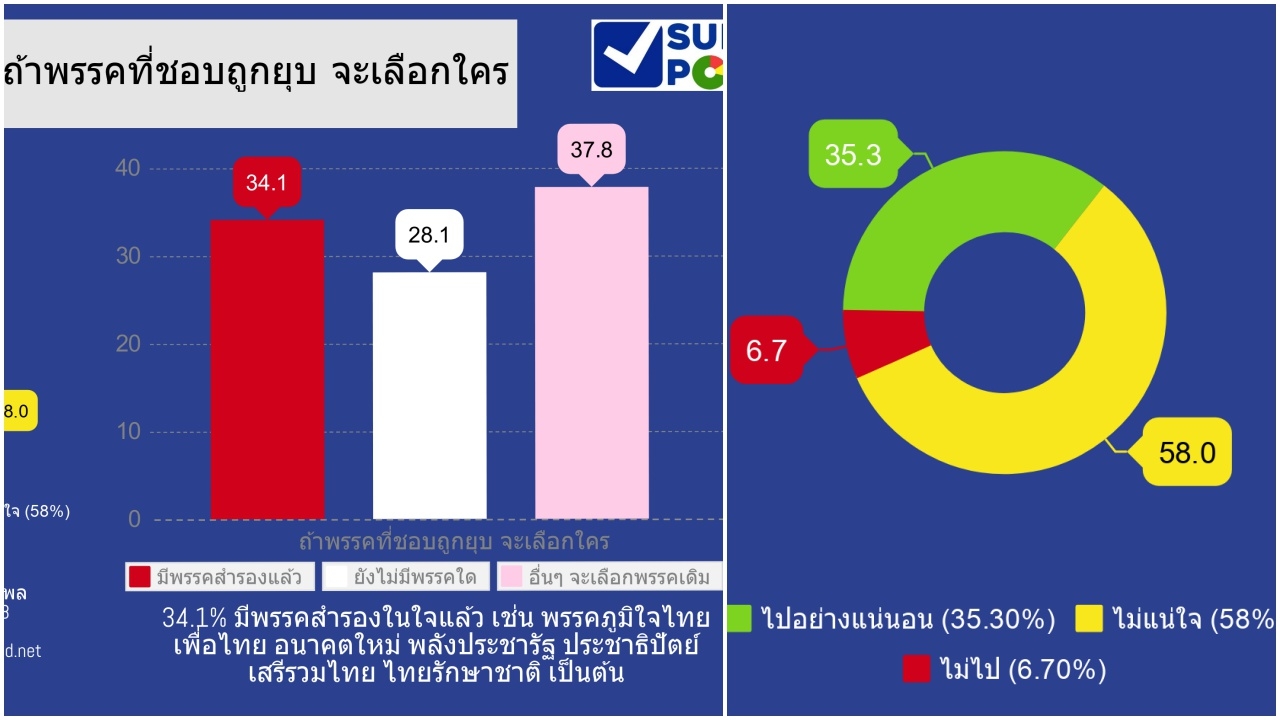 คน 58% ไม่แน่ใจไปเลือกตั้ง ไม่หวั่นพรรคที่ชอบถูกยุบ เพราะมีสำรองในใจ