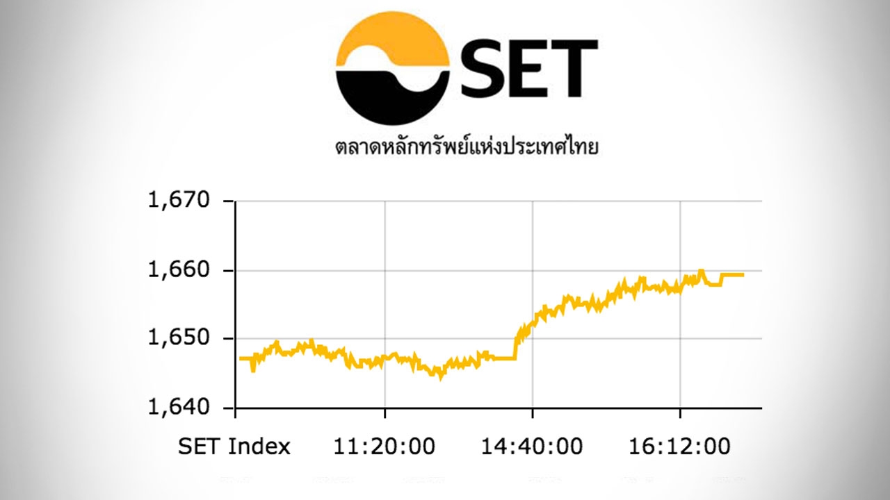 หุ้นไทยปิดตลาดบ่าย พุ่งขึ้น 11.88 ดัชนีอยู่ที่ 1,659 จุด