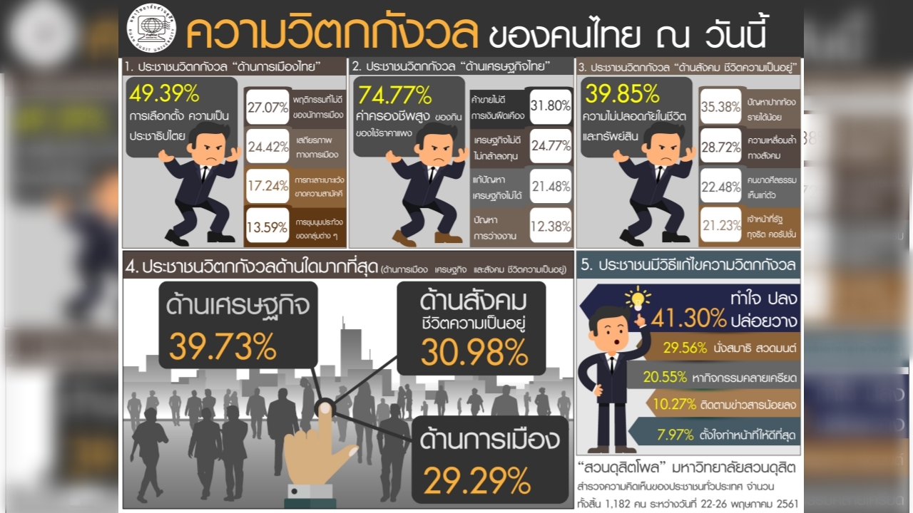 ดุสิตโพล พบคนไทยกังวลมากสุด ค่าครองชีพพุ่ง น้ำมัน-ก๊าซราคาแพง