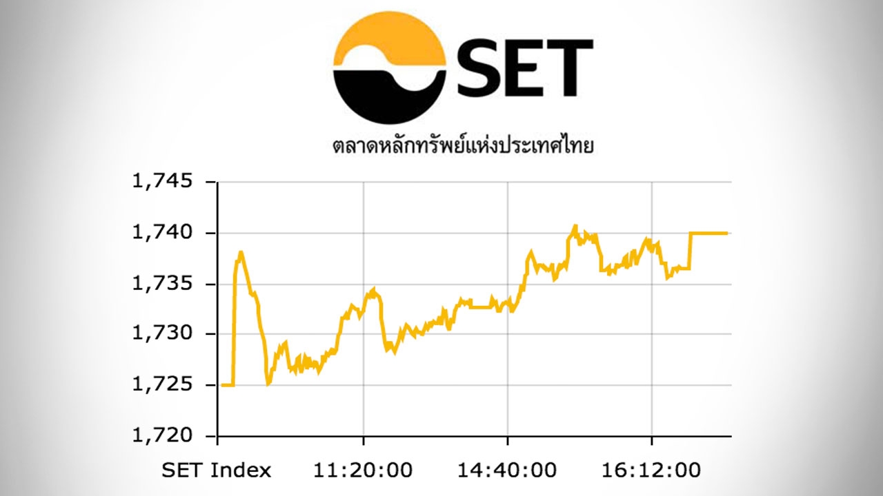 หุ้นไทยปิดตลาดบ่าย ปรับขึ้น 14.94 ดัชนีอยู่ที่ 1,739 จุด