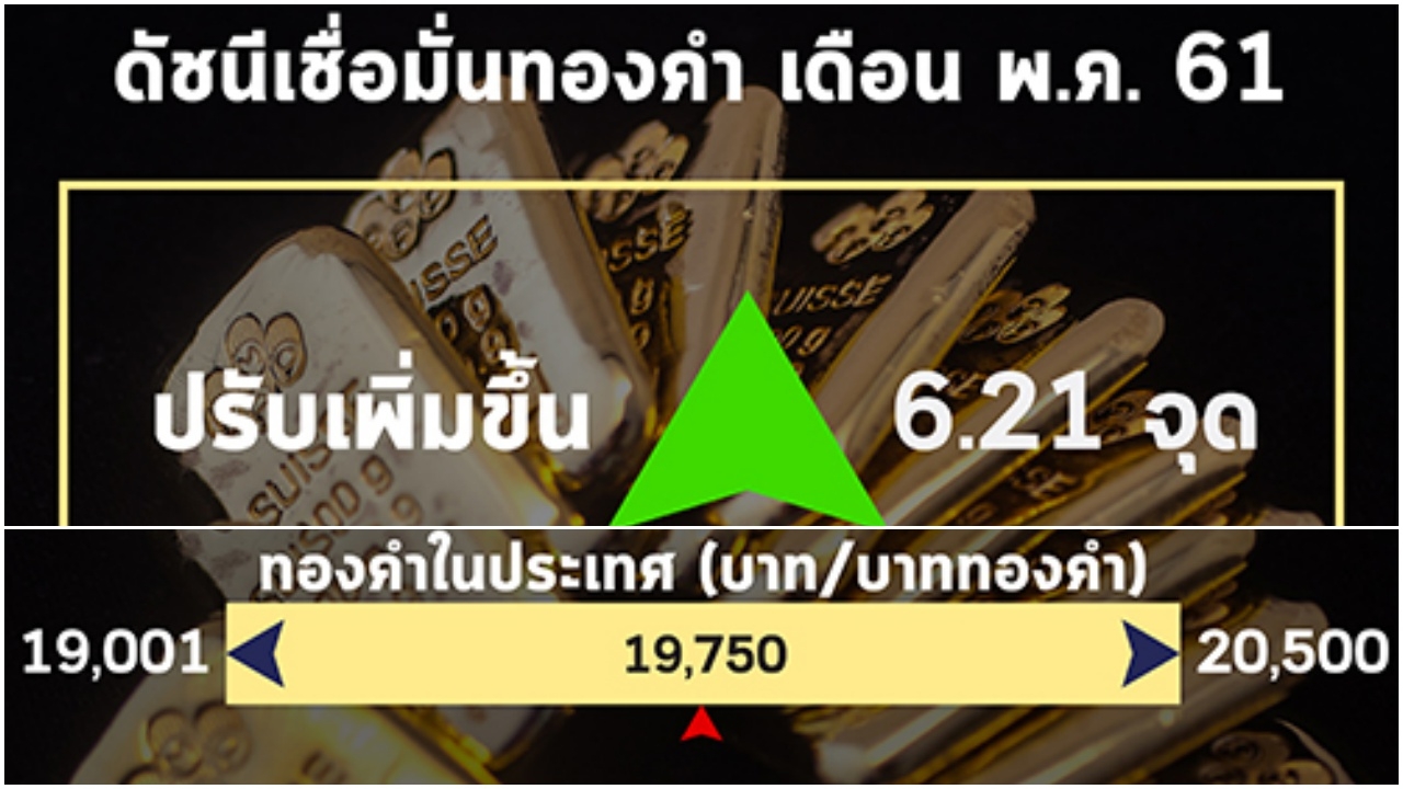ดัชนีเชื่อมั่นราคาทอง พ.ค. พุ่ง!! ในประเทศแตะบาทละ 20,500